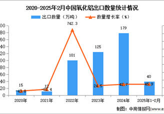 2025年1-2月中國(guó)氧化鋁出口數(shù)據(jù)統(tǒng)計(jì)分析：出口量同比增長(zhǎng)45.9%