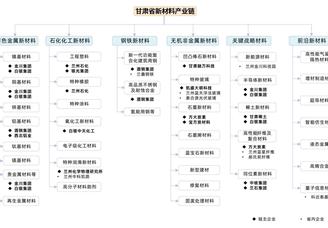 2025年甘肅省新材料產(chǎn)業(yè)鏈及重點(diǎn)企業(yè)分析（圖）