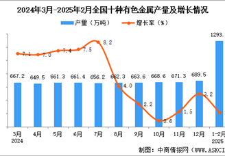 2025年1-2月全國(guó)十種有色金屬產(chǎn)量數(shù)據(jù)統(tǒng)計(jì)分析