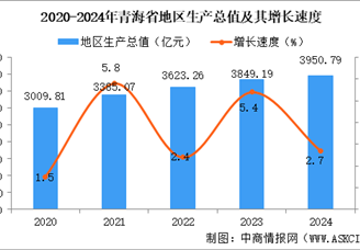 2024年青海省國民經(jīng)濟(jì)和社會(huì)發(fā)展統(tǒng)計(jì)公報(bào)：GDP同比增長2.7%（圖）