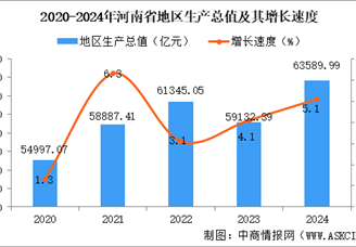 2024年河南省国民经济和社会发展统计公报：GDP同比增长5.1%（图）