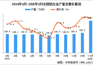 2025年1-2月全國鋁合金產(chǎn)量數(shù)據(jù)統(tǒng)計分析