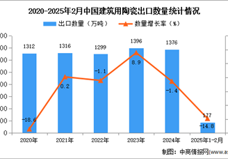 2025年1-2月中国建筑用陶瓷出口数据统计分析：出口量同比下降14.8%
