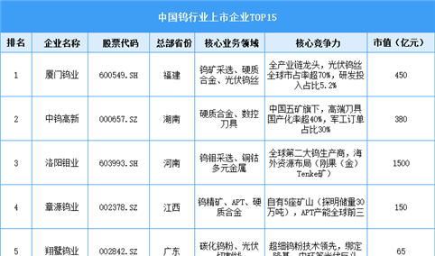 2025年中国钨材产量预测及行业重点企业分析（图）