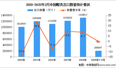 2025年1-2月中国帽类出口数据统计分析：出口量同比下降0.1%