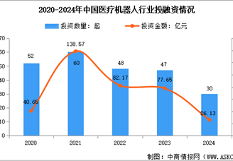 2025年中國(guó)醫(yī)療機(jī)器人市場(chǎng)規(guī)模預(yù)測(cè)及行業(yè)投融資情況分析（圖）