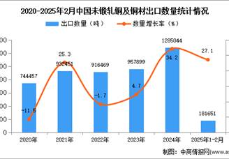 2025年1-2月中国未锻轧铜及铜材出口数据统计分析：出口量同比增长27.1%