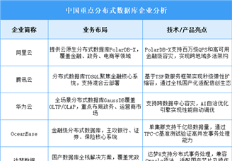 2025年中國分布式數(shù)據(jù)庫重點企業(yè)業(yè)務(wù)布局預(yù)測分析（圖）