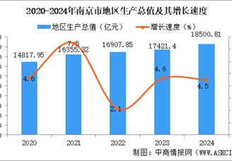 2024年南京市國民經(jīng)濟和社會發(fā)展統(tǒng)計公報：GDP同比增長4.5%（圖）