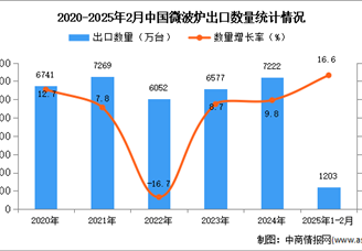 2025年1-2月中国微波炉出口数据统计分析：出口量同比增长9.8%