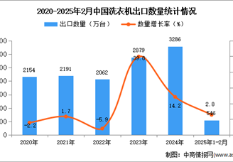 2025年1-2月中国洗衣机出口数据统计分析：出口量同比增长2.8%