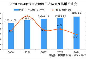 2024年云南省國民經(jīng)濟(jì)和社會(huì)發(fā)展統(tǒng)計(jì)公報(bào)：GDP同比增長3.3%（圖）