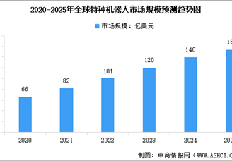2025年全球及中國特種機(jī)器人市場規(guī)模預(yù)測分析（圖）