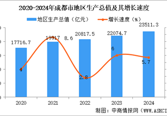 2024年成都市國民經(jīng)濟(jì)和社會(huì)發(fā)展統(tǒng)計(jì)公報(bào)：GDP同比增長5.7%（圖）