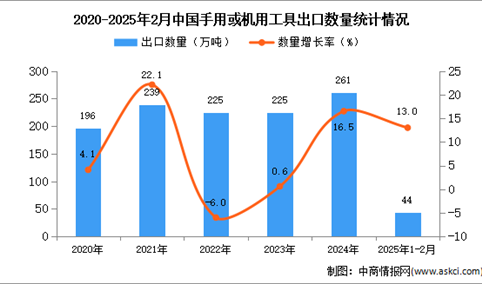 2025年1-2月中国手用或机用工具出口数据统计分析：出口量同比增长13%