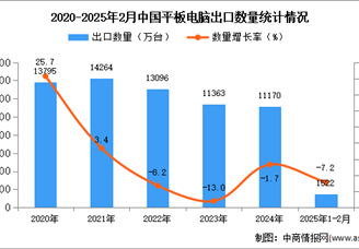 2025年1-2月中国平板电脑出口数据统计分析：出口量同比下降7.2%