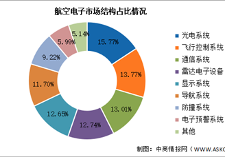 2025年中國航空電子市場規(guī)模及結(jié)構(gòu)預(yù)測分析（圖）