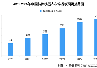 2025年中國特種機(jī)器人市場規(guī)模及行業(yè)發(fā)展前景預(yù)測分析（圖）