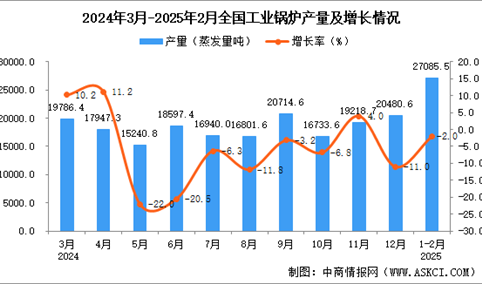 2025年1-2月全国工业锅炉产量数据统计分析