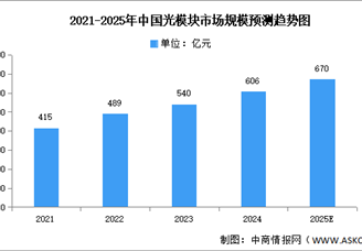 2025年中國光模塊市場現(xiàn)狀及發(fā)展前景預(yù)測分析（圖）