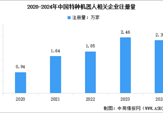 2025年中國特種機(jī)器人行業(yè)投融資及相關(guān)企業(yè)注冊情況分析（圖）