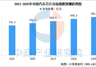 2025年中國(guó)汽車芯片市場(chǎng)規(guī)模預(yù)測(cè)及市場(chǎng)結(jié)構(gòu)分析（圖）