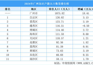 2024年廣州各區(qū)戶籍人口數(shù)量排行榜：白云區(qū)最多（圖）