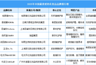 2025年中国最喜爱的化妆品品牌排行榜（附榜单）