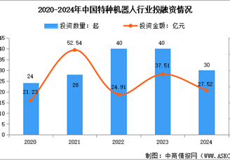 2025年中國特種機(jī)器人市場規(guī)模預(yù)測及行業(yè)投融資情況分析（圖）