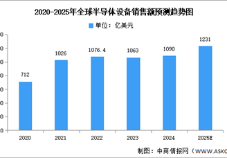 2025年全球及中國半導體設備市場規(guī)模預測分析（圖）