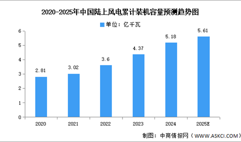 2025年中国陆上风电及海上风电累计装机容量预测分析（图）