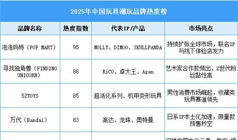 2025年中国玩具潮玩品牌热度榜（附榜单）