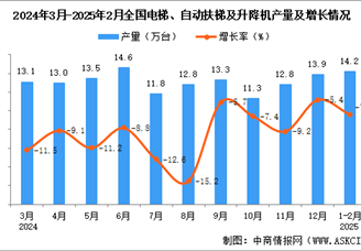 2025年1-2月全国电梯、自动扶梯及升降机产量数据统计分析