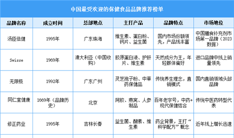 2025年中国最受欢迎的保健食品品牌推荐榜（附榜单）