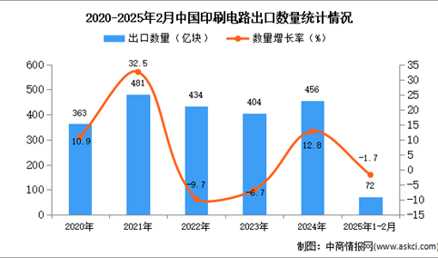 2025年1-2月中国印刷电路出口数据统计分析：出口量72亿块