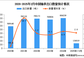 2025年1-2月中國軸承出口數(shù)據(jù)統(tǒng)計(jì)分析：出口量小幅增長