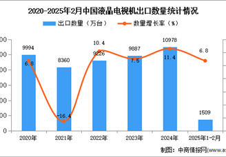 2025年1-2月中国液晶电视机出口数据统计分析：出口量同比增长6.8%