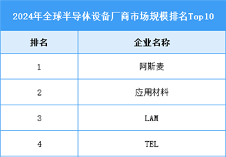 2025年全球半導體設備銷售額及競爭格局預測分析（圖）