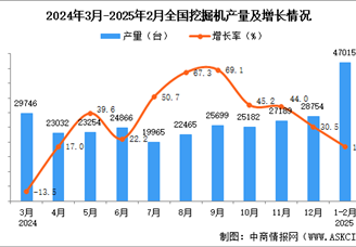 2025年1-2月全國挖掘機(jī)產(chǎn)量數(shù)據(jù)統(tǒng)計(jì)分析