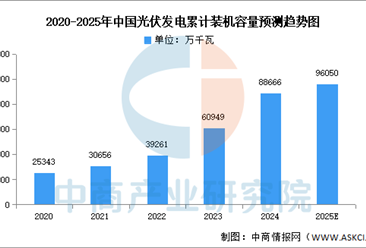 2025年中國(guó)光伏市場(chǎng)現(xiàn)狀及發(fā)展前景預(yù)測(cè)分析（圖）