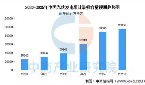 2025年中国光伏市场现状及发展前景预测分析（图）