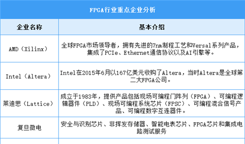 2025年中国FPGA市场规模及重点企业预测分析（图）