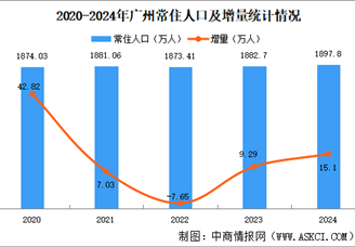 2024年廣州常住人口數(shù)據(jù)分析：戶籍人口增加18.41萬（圖）