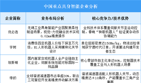 2025年中国具身智能重点企业业务布局预测分析（图）