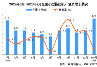 2025年1-2月全國小型拖拉機(jī)產(chǎn)量數(shù)據(jù)統(tǒng)計(jì)分析