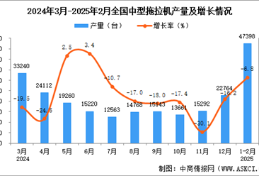 2025年1-2月全国中型拖拉机产量数据统计分析