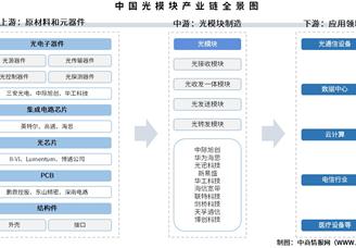 2025年中國光模塊產(chǎn)業(yè)鏈梳理及投資熱力地圖（附產(chǎn)業(yè)鏈全景圖）