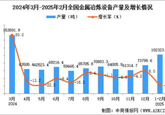 2025年1-2月全國金屬冶煉設(shè)備產(chǎn)量數(shù)據(jù)統(tǒng)計(jì)分析