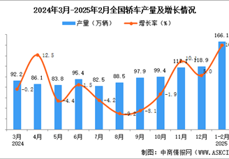2025年1-2月全国轿车产量数据统计分析
