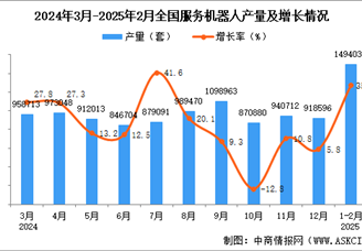 2025年1-2月全國服務(wù)機器人產(chǎn)量數(shù)據(jù)統(tǒng)計分析